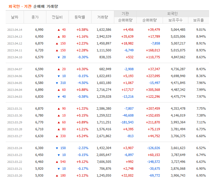 네이버증권 - 외국인 - 기관 - 거래량