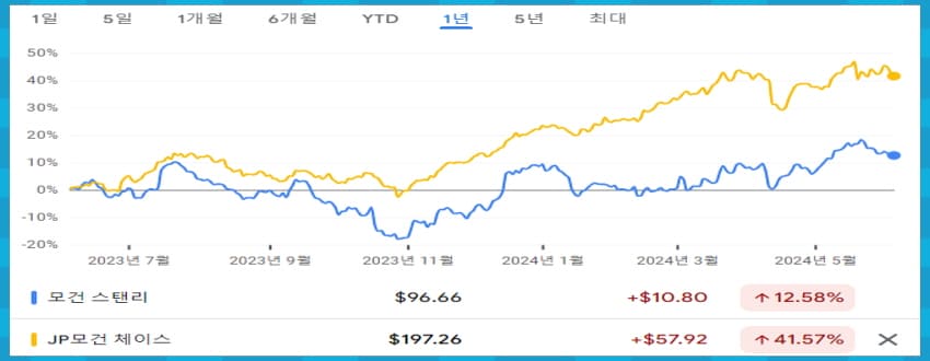 모건스탠리 차트 비교