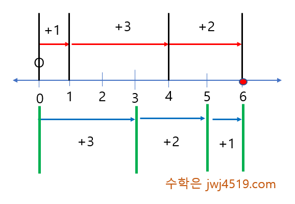 정수와 유리수덧셈