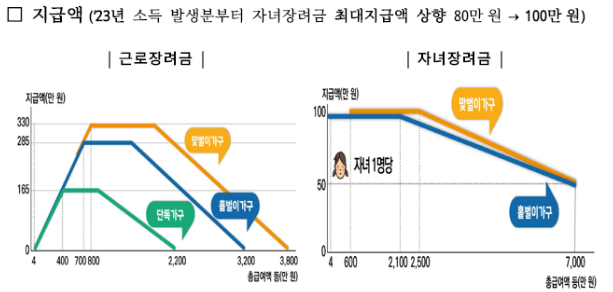 근로장려와 자녀장려 지급액 비교