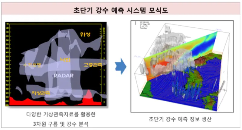 이미지-초단기-강수-예측-시스템-모식도