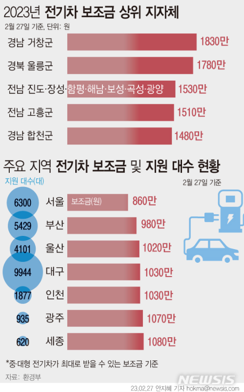 지자체별-보조금