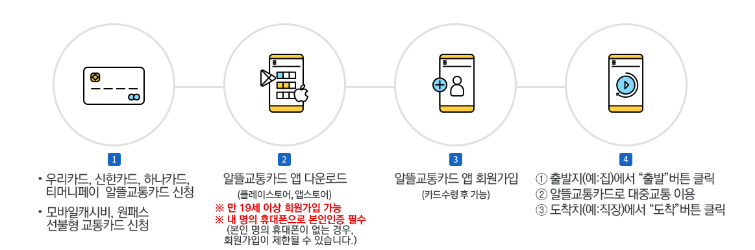 알뜰교통카드 사용절차