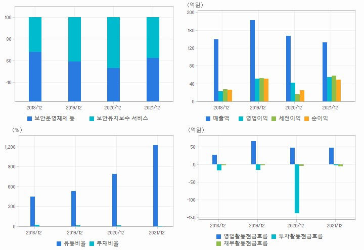 시큐브 재무분석