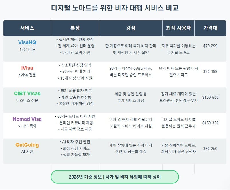 디지털 노마드를 위한 비자 대행 서비스 비교
