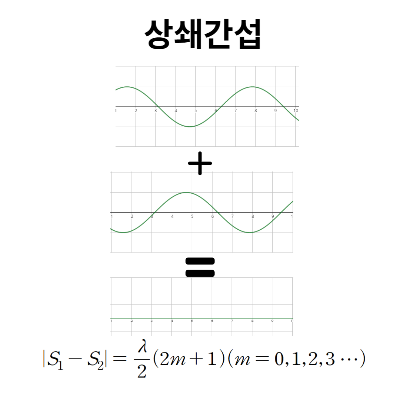  수능 문제 풀이-2023학년도 물리학1 - 2번, 소리의 중첩, 보강간섭, 상쇄간섭, 노이즈 캔슬링 기