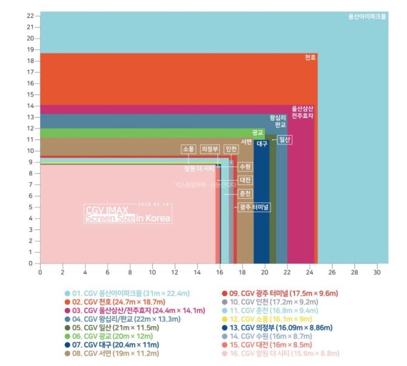 한국 아이맥스 영화관 크기 비교