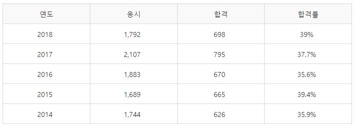 폐기물처리기사 필기시험 합격률