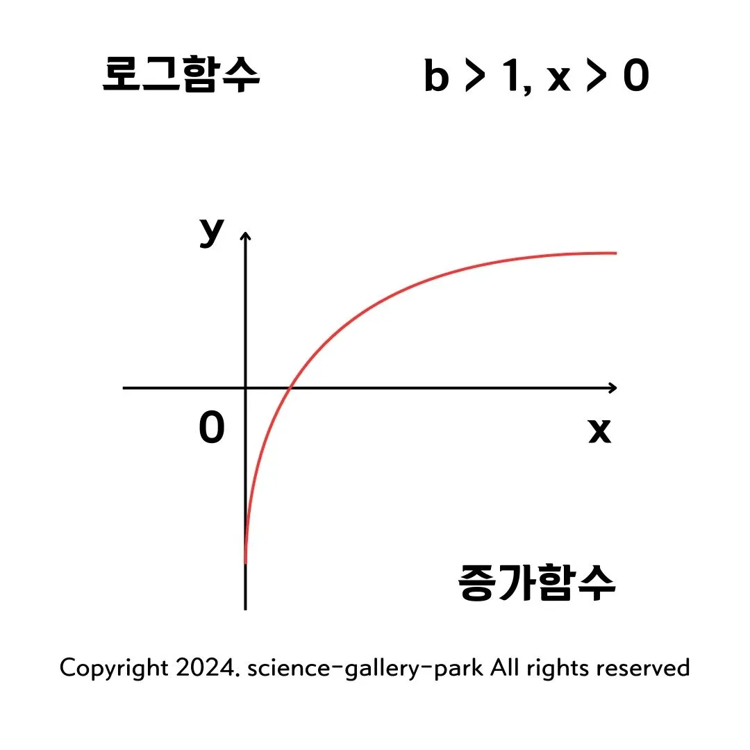 로그함수 증가함수