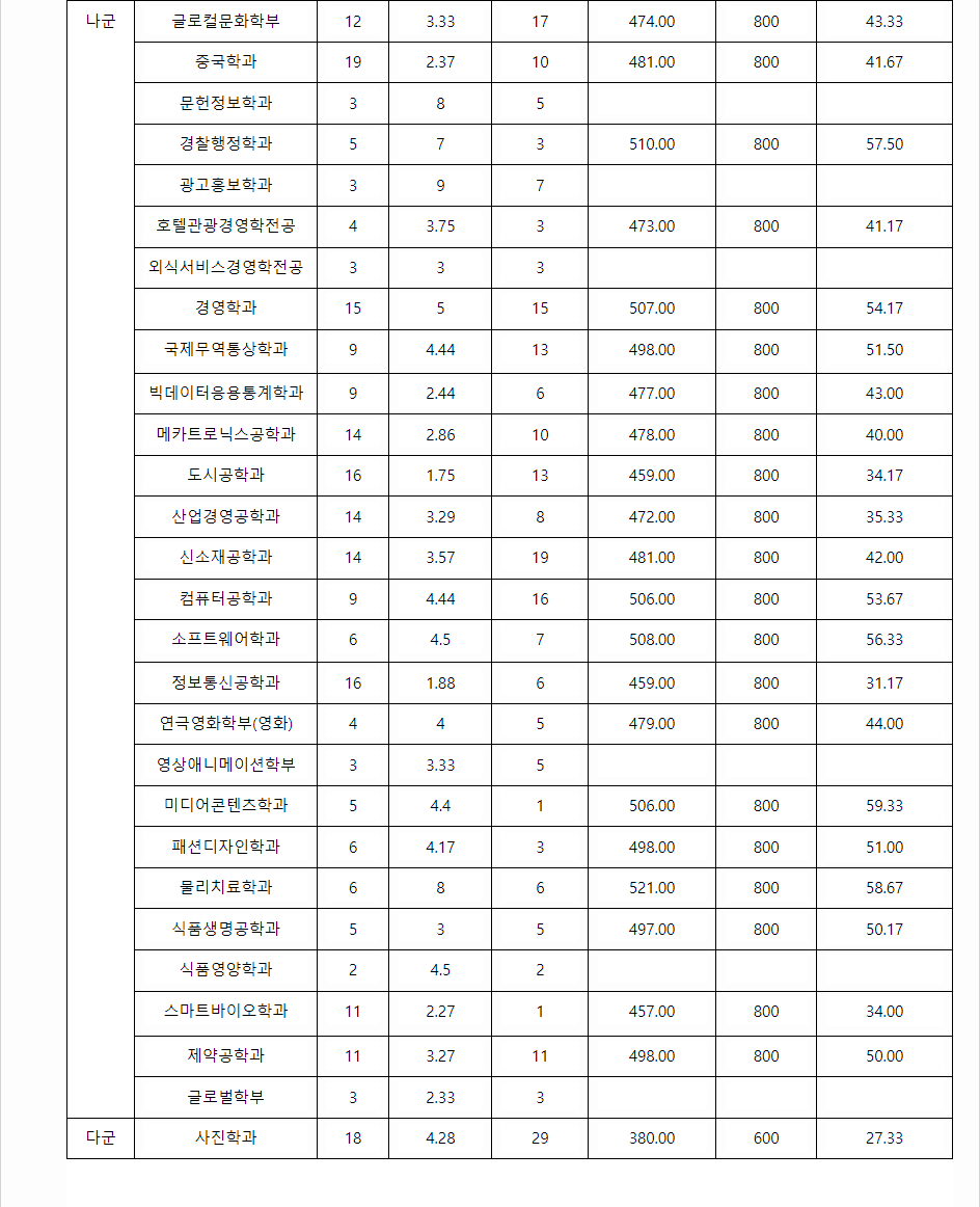 2023학년도 경성대학교 수능위주전형 전형 결과