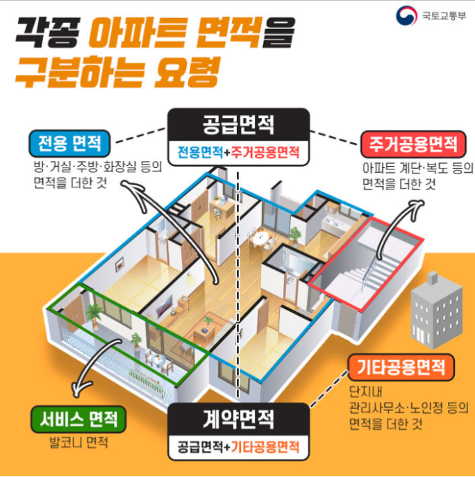 아파트 면적 용어, 헷갈리지 말고 제대로 알아두세요