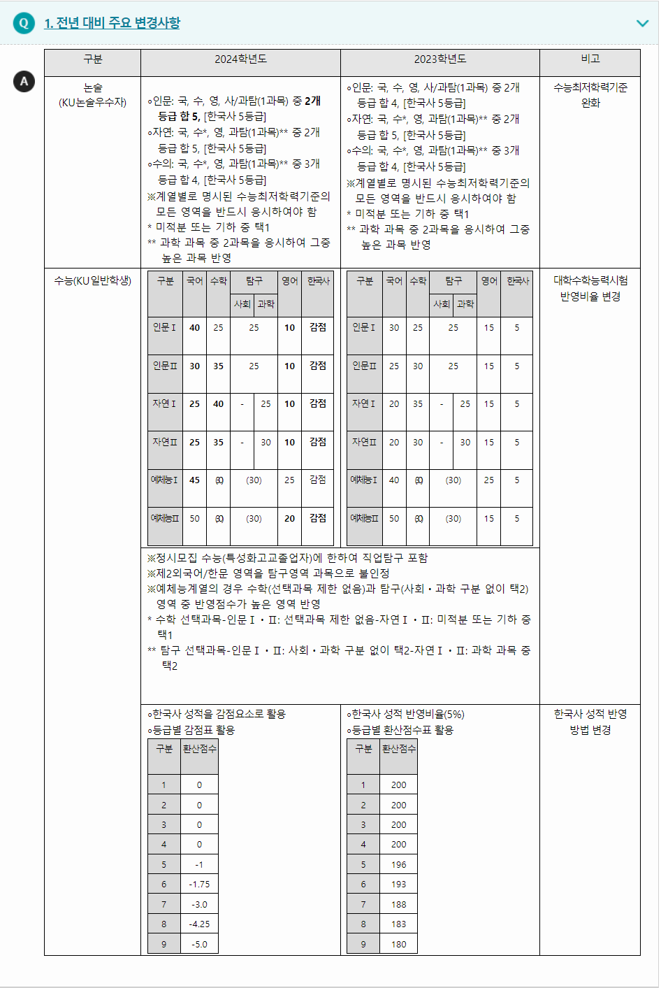 2024학년도 건국대학교 전년대비 주요 변경사항