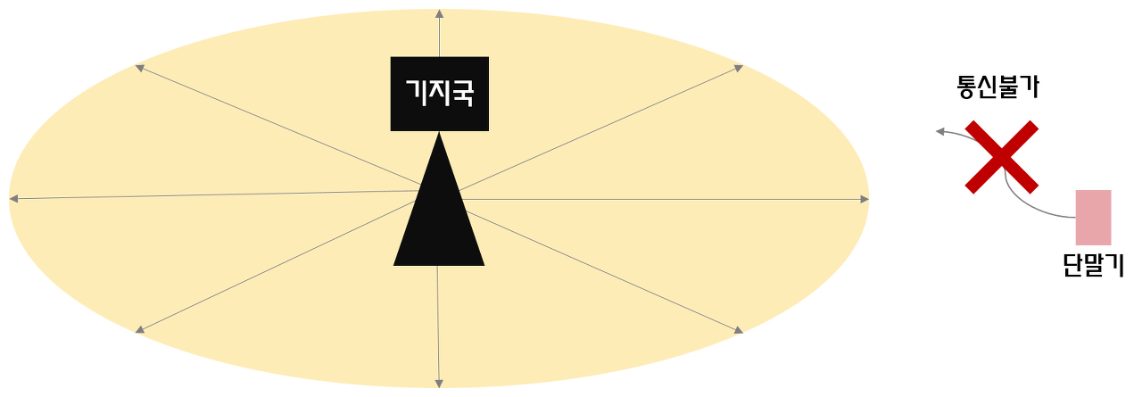 기지국 커버리지