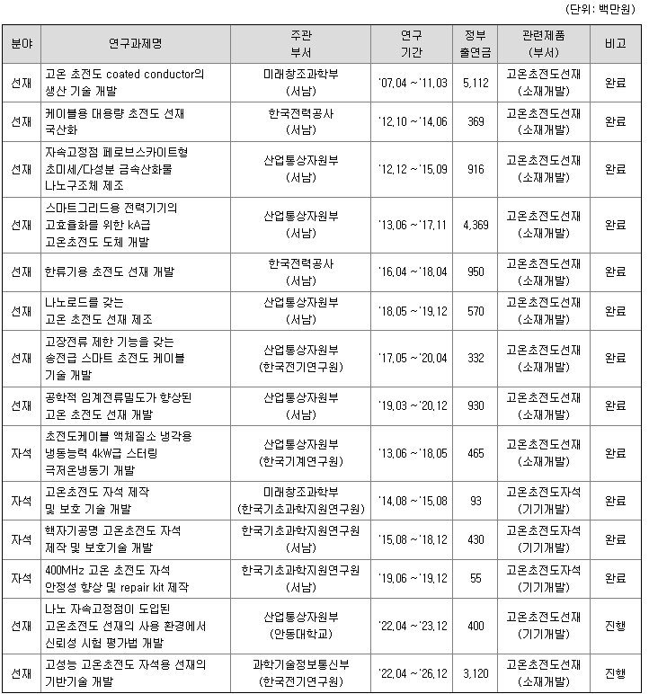 서남 연구개발 현황