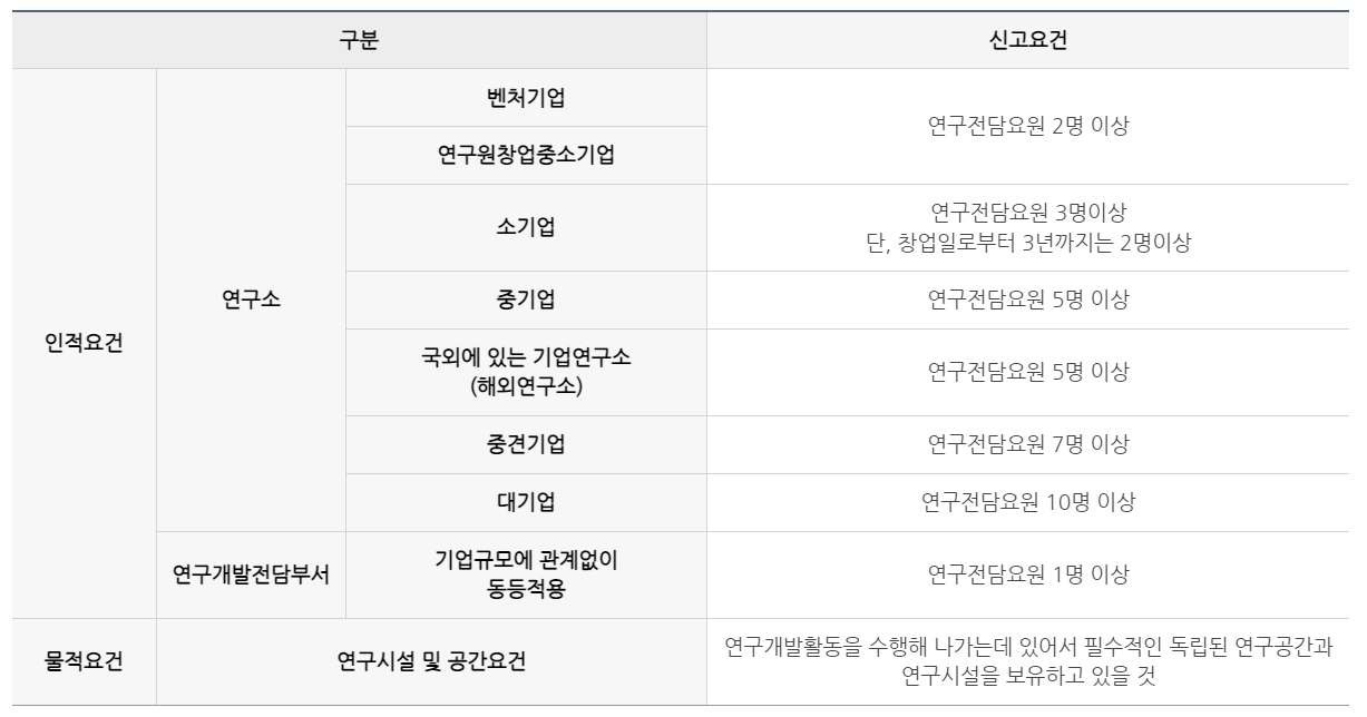 사내연구소 설립의 전제조건