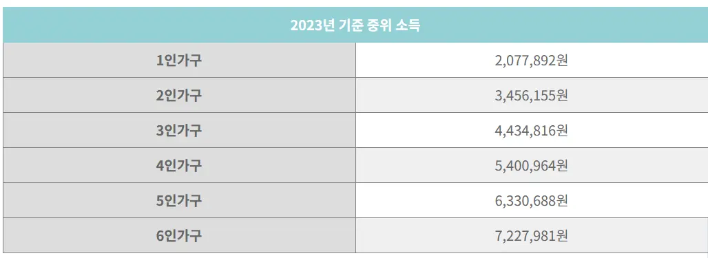 가구별 중위소독