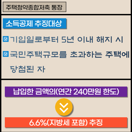 주택청약통장-해지-세금-추징-대상-안내