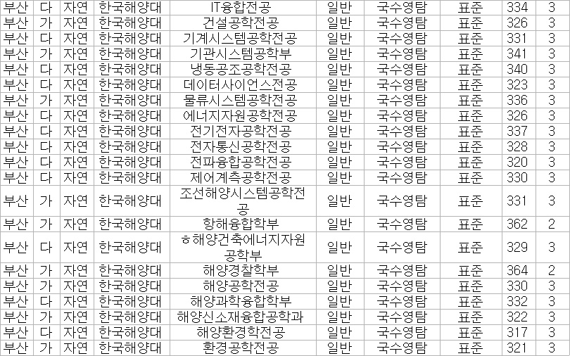  한국해양대 정시 가군 다군 학과별 예상 등급
