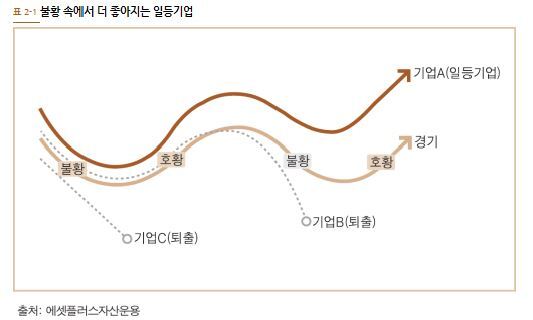 강방천 관점 일등기업 성장