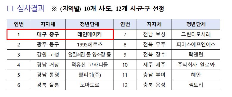 청년마을 만들기 공모사업