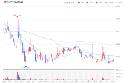 주연테크 주식차트