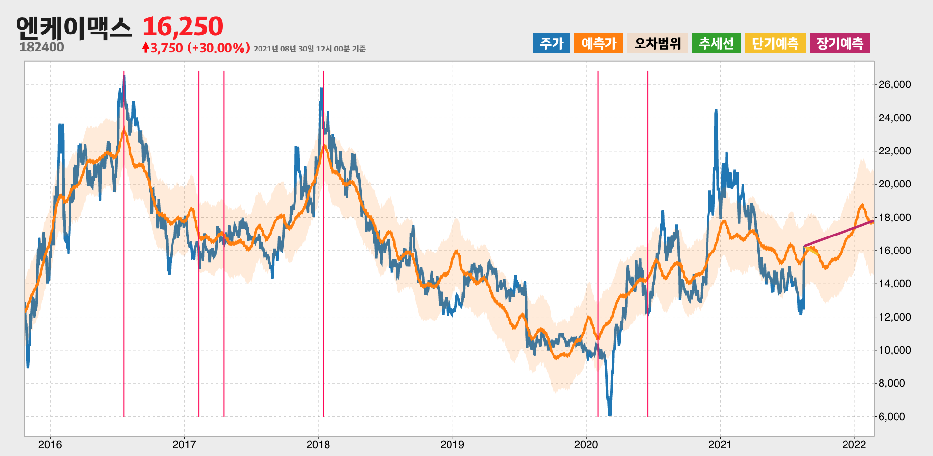 엔케이맥스 예측주가