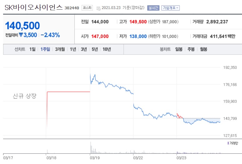  SK바이오사이언스 주가는 왜이리 하락하는가.