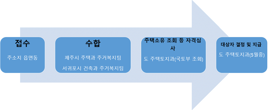 주택전세자금 대출이자 지원 절차