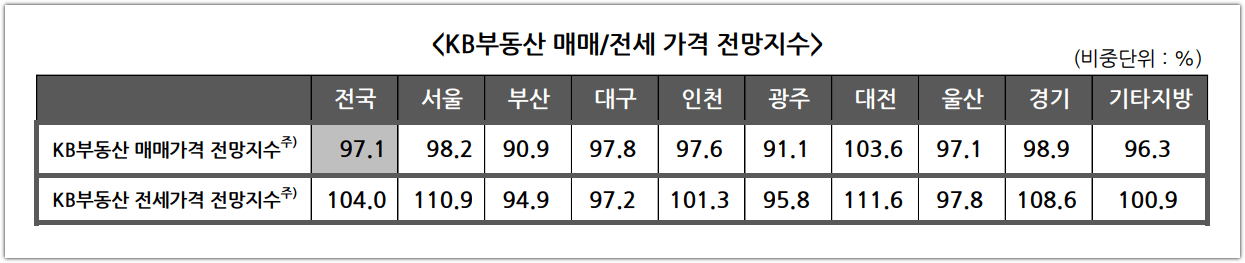 전국 매매&#44; 전세가격 전망지수 ( KB부동산 )