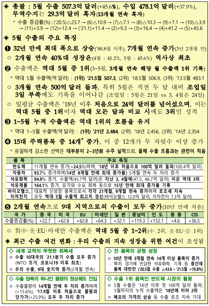  [수출입동향] 2021년 5월