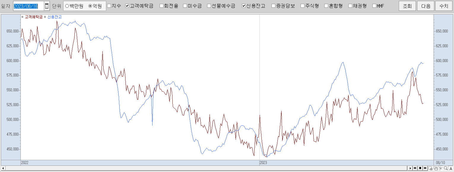 8.16 신용잔고 및 예탁금 동향