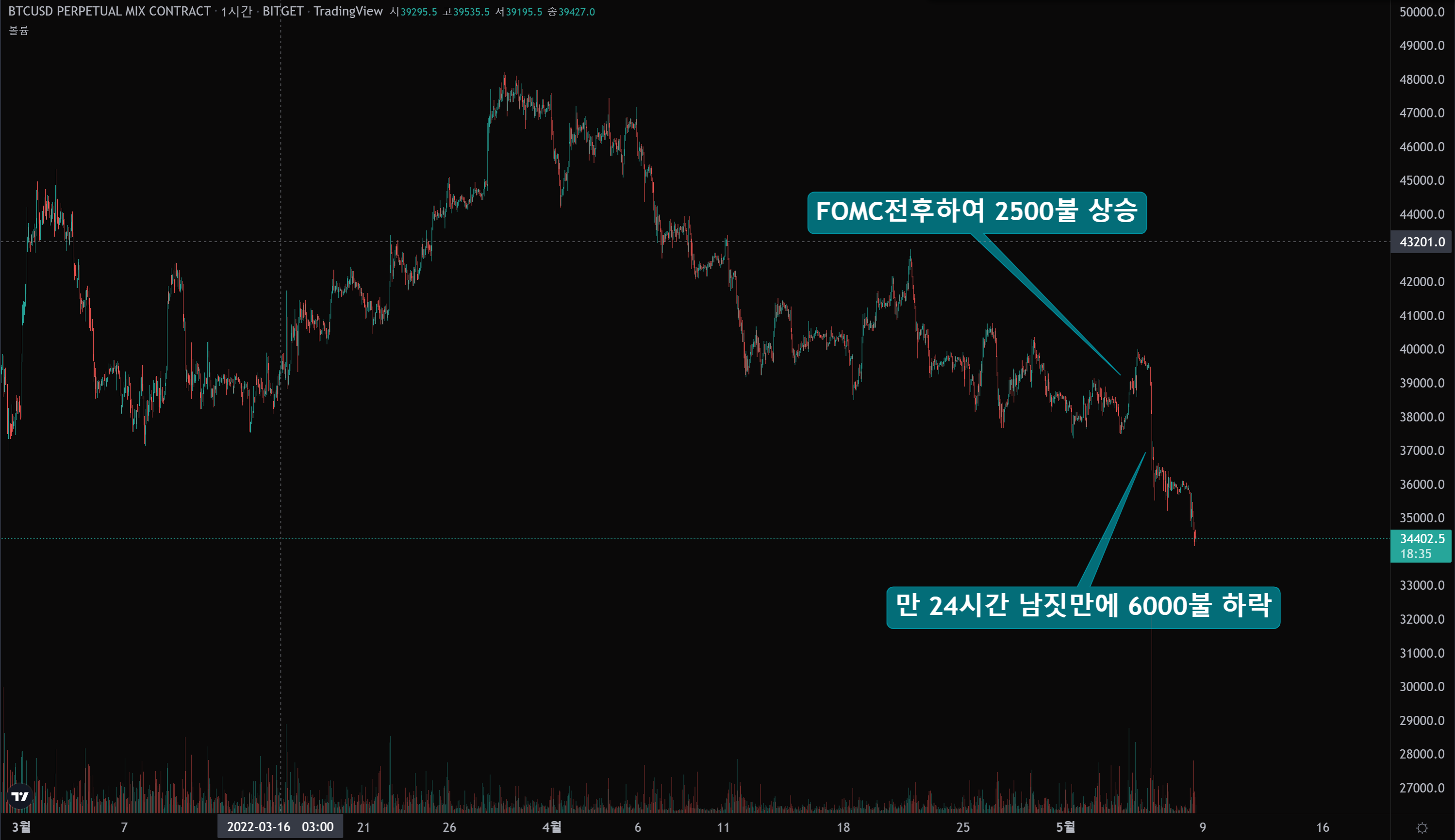  다이버전스(divergence)와 RSI, 그리고 아룬(aroon)을 모두 이용한 매매방법은?