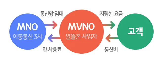 알뜰폰 가입방법