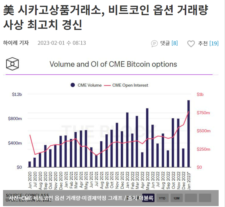 美 시카고상품거래소, 비트코인 옵션 거래량 사상 최고치 경신