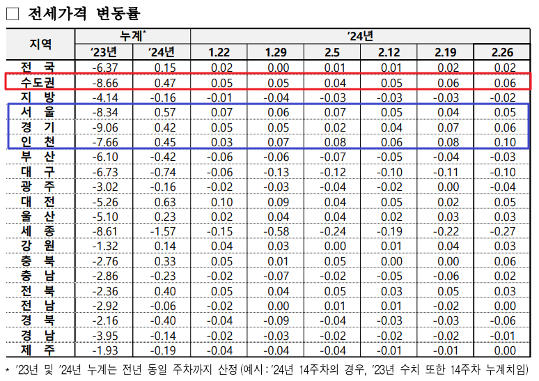 전세가격 변동률