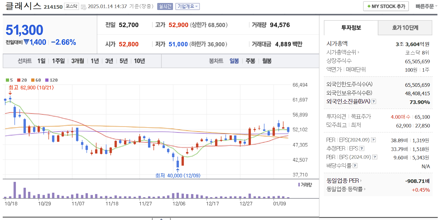 피부미용 의료기기 관련주 클래시스 일봉 차트