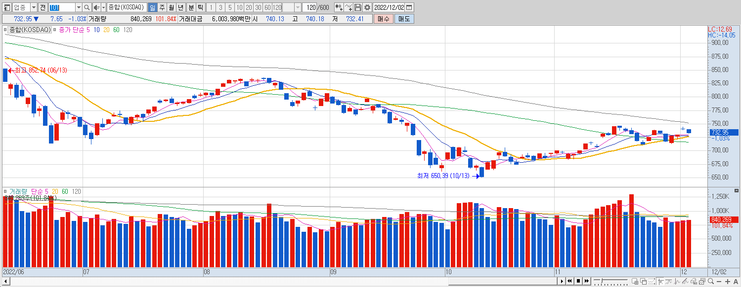 12.2 코스닥 마감챠트