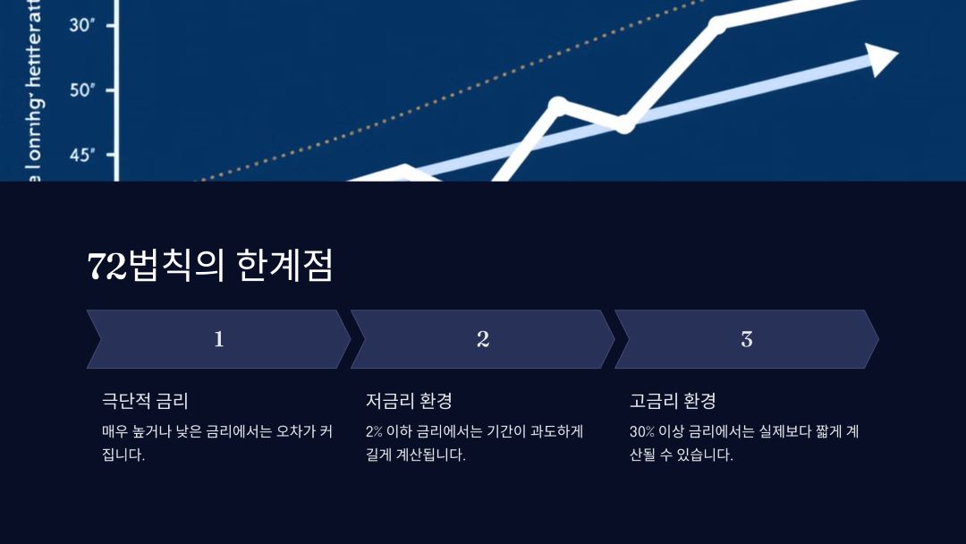 72법칙이 정확하지 않은 경우