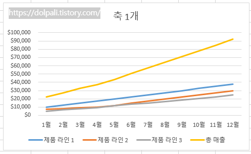 엑셀 그래프 보조축 추가하기-예시