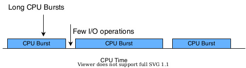 CPU bound procss