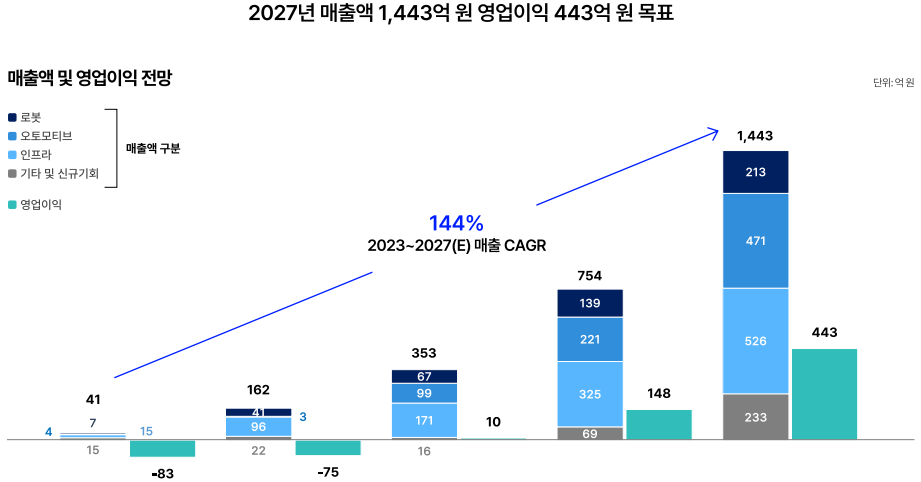 에스오에스랩 매출현황