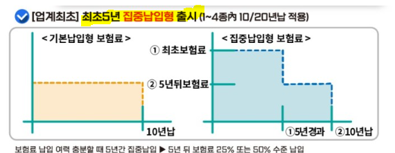 현대해상이 업계최초로 최초 5년 집중납입형을 출시하였다는 글