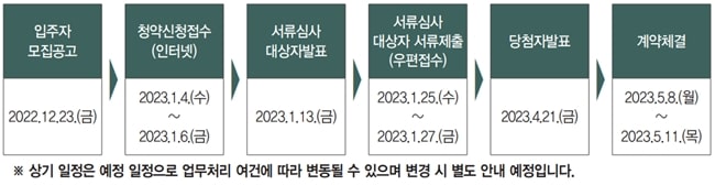 서울리츠-행복주택-공급절차-일정