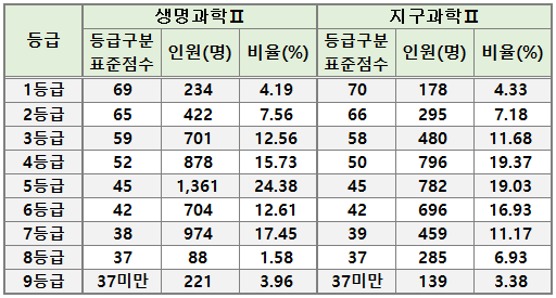 2024-수능-과학탐구영역-생명과학2-및-지구과학2-표준점수-확정-등급컷