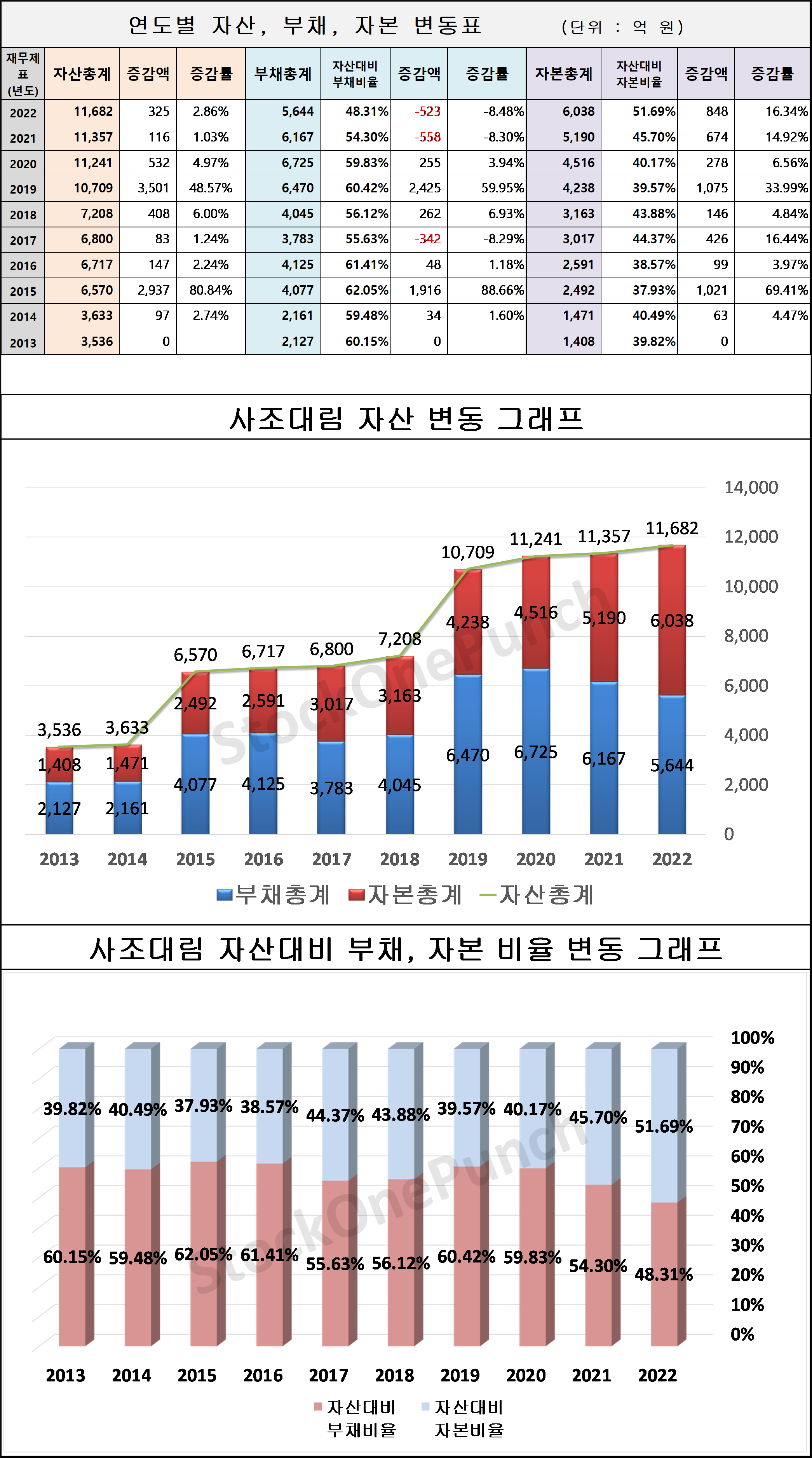 사조대림 의 연도별 자산&#44; 부채&#44; 자본 변동표 및 그래프