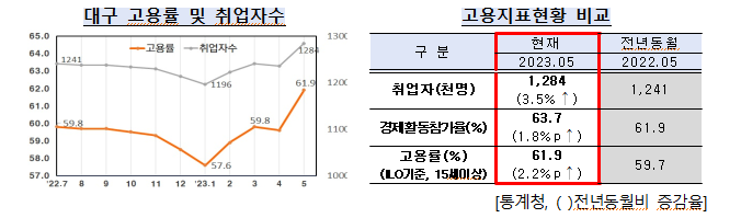 대구 경제지표