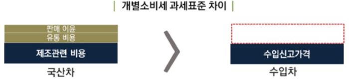 개별소비세 과세표준 차이 다이어그램