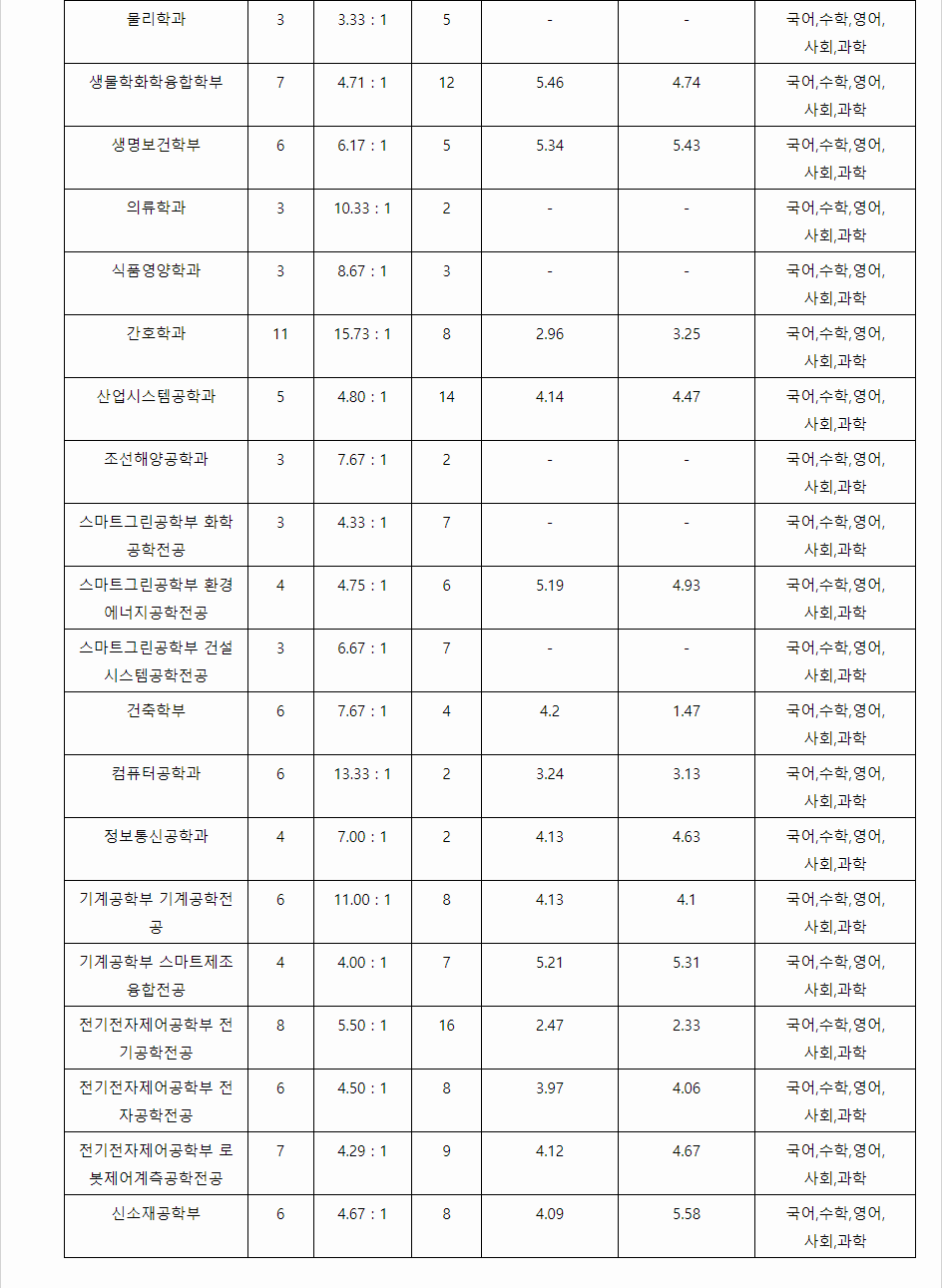 2023학년도 창원대학교 학생부종합전형 지역인재전형 결과