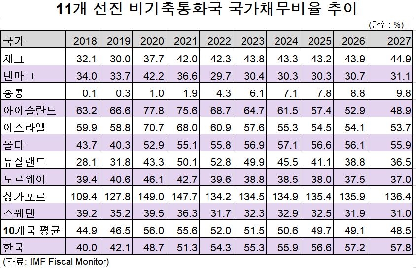 비기축통화국 국가채무비율 추이