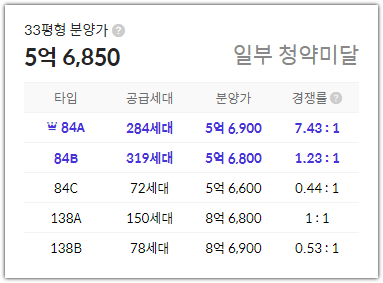 위파크 일곡공원 1순위 청약 경쟁률